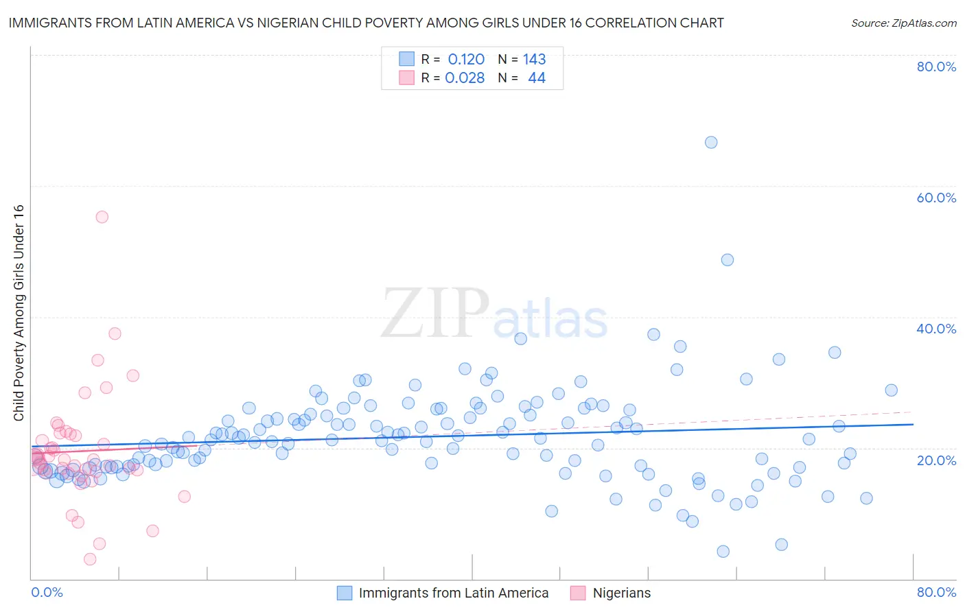 Immigrants from Latin America vs Nigerian Child Poverty Among Girls Under 16
