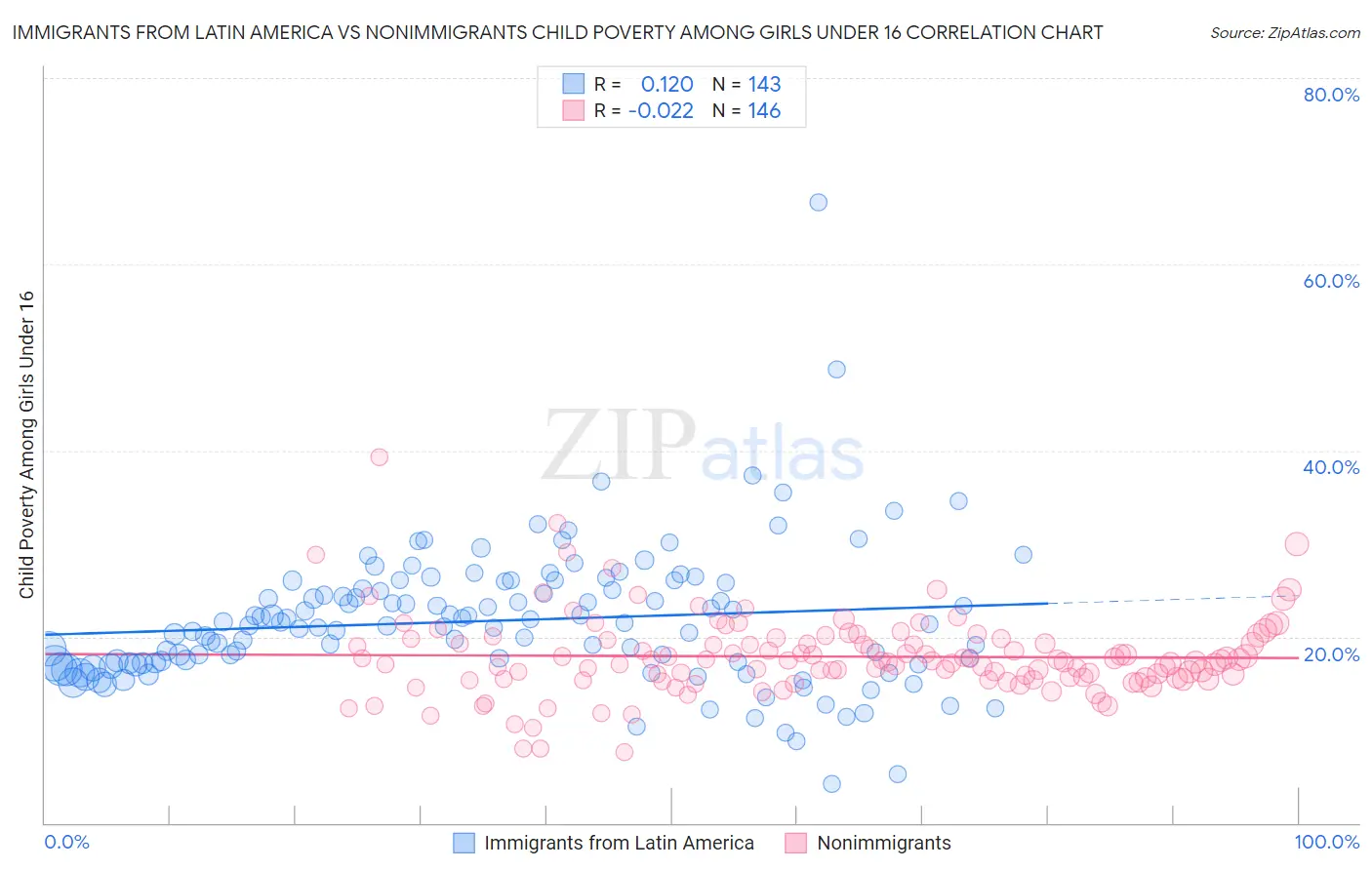 Immigrants from Latin America vs Nonimmigrants Child Poverty Among Girls Under 16