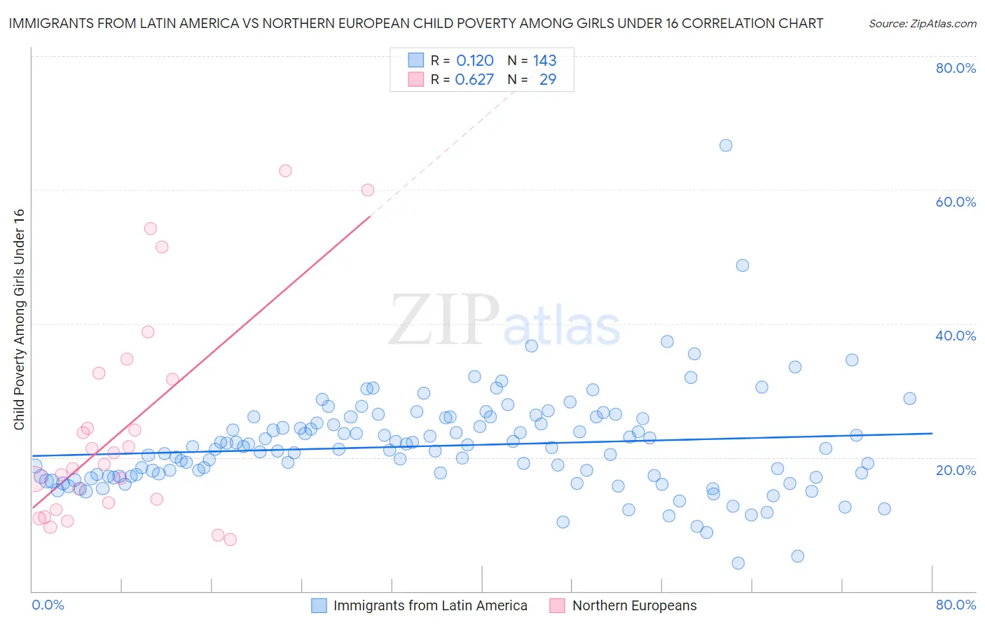 Immigrants from Latin America vs Northern European Child Poverty Among Girls Under 16