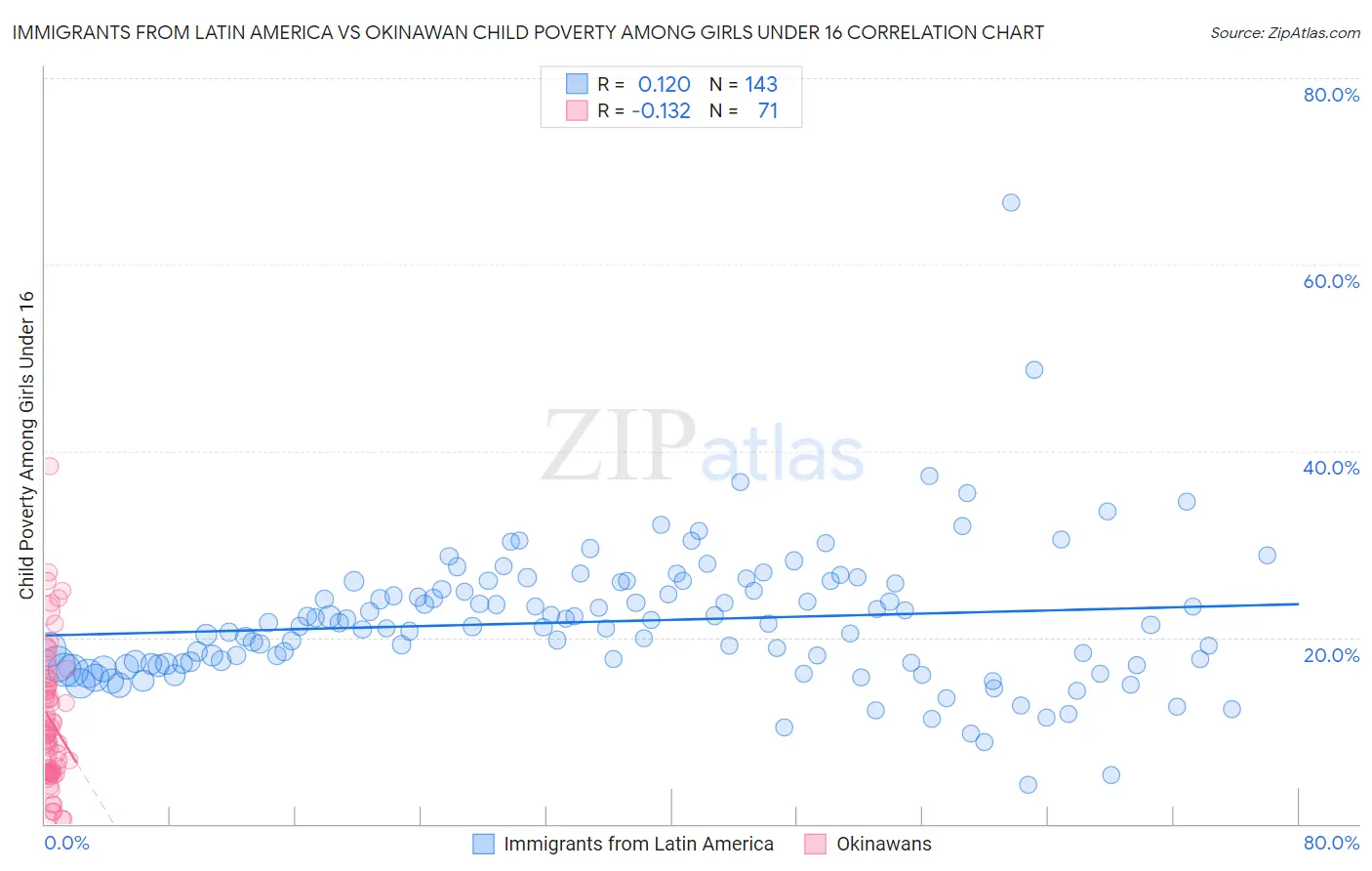 Immigrants from Latin America vs Okinawan Child Poverty Among Girls Under 16