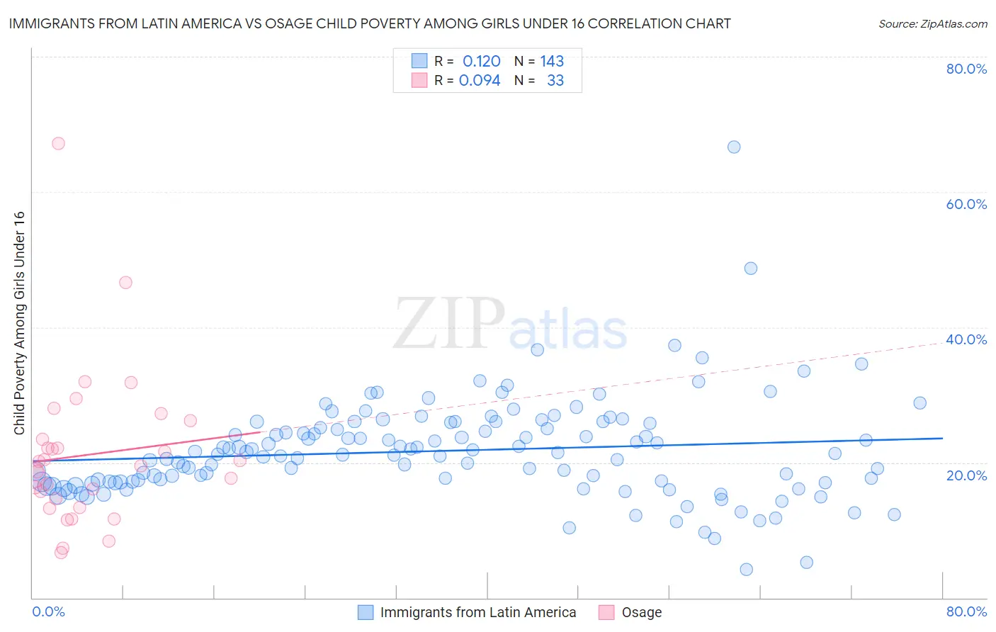 Immigrants from Latin America vs Osage Child Poverty Among Girls Under 16