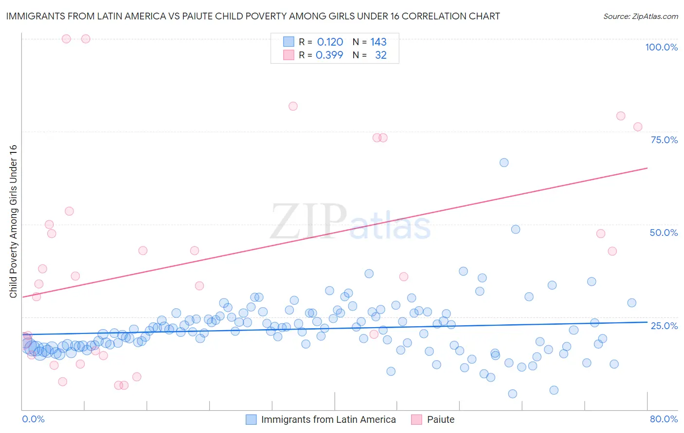 Immigrants from Latin America vs Paiute Child Poverty Among Girls Under 16