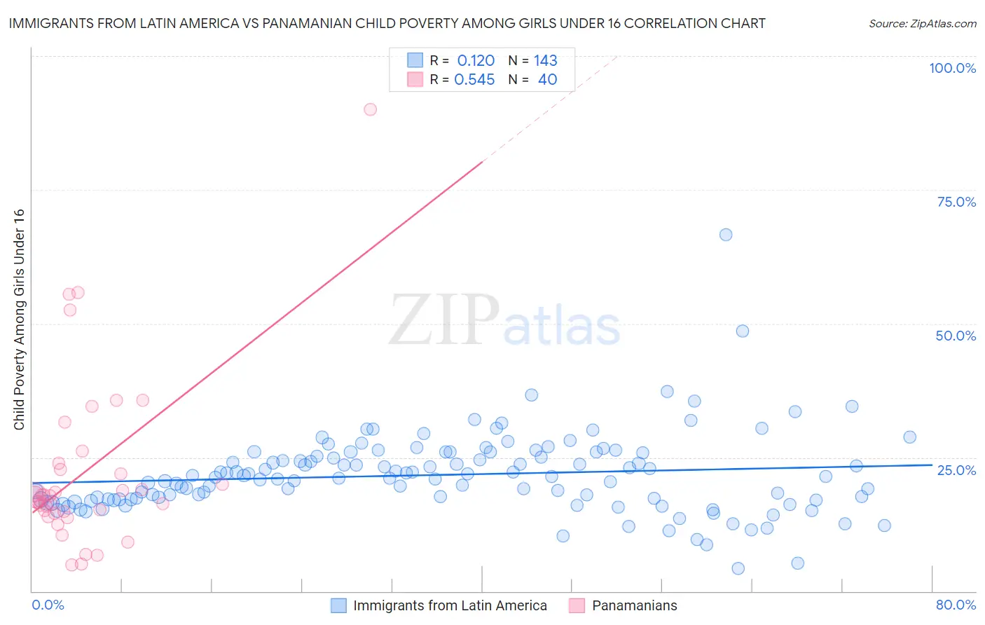 Immigrants from Latin America vs Panamanian Child Poverty Among Girls Under 16