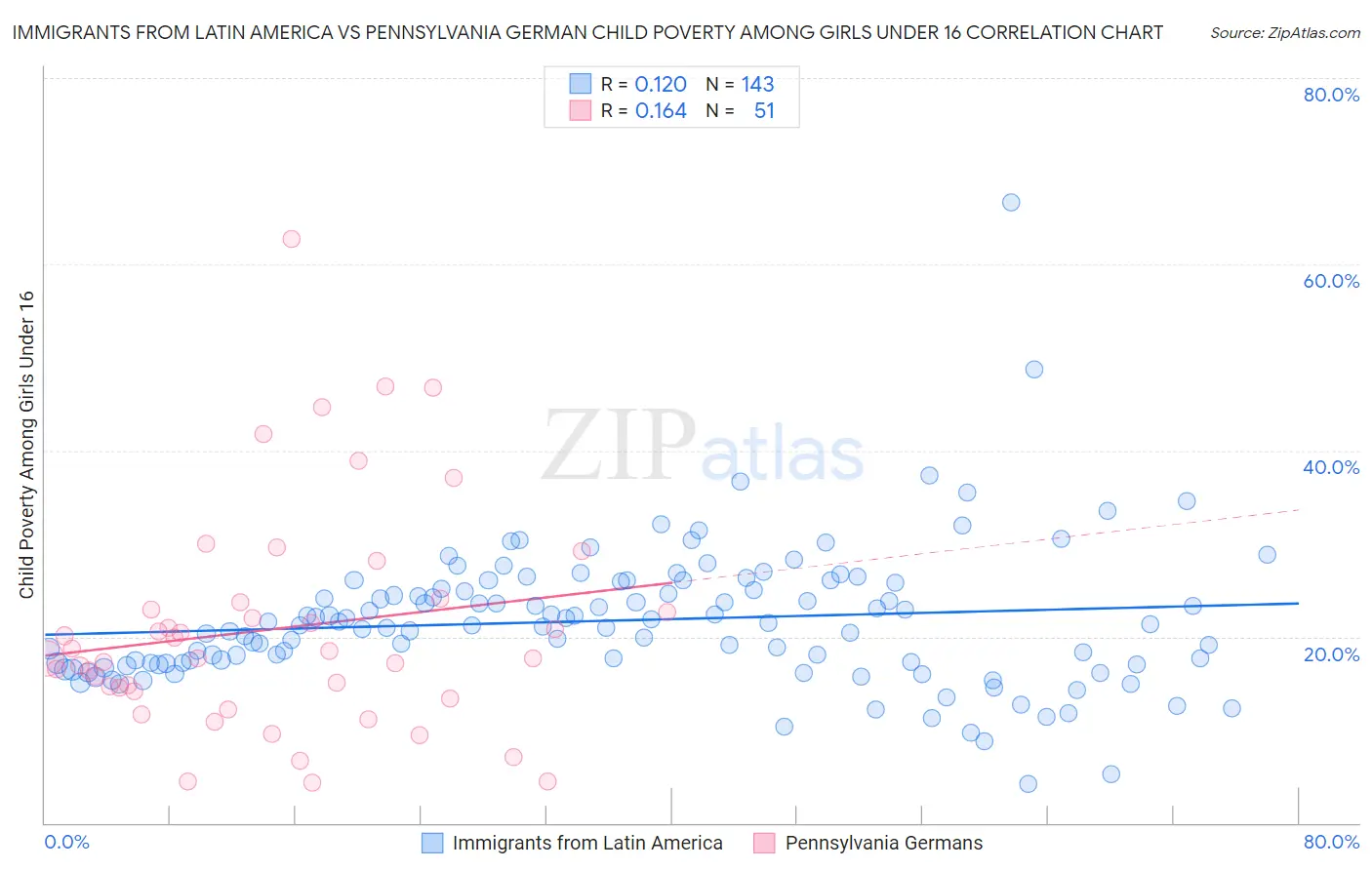 Immigrants from Latin America vs Pennsylvania German Child Poverty Among Girls Under 16