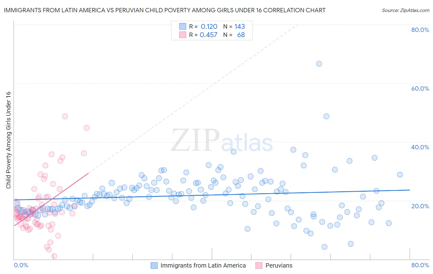 Immigrants from Latin America vs Peruvian Child Poverty Among Girls Under 16
