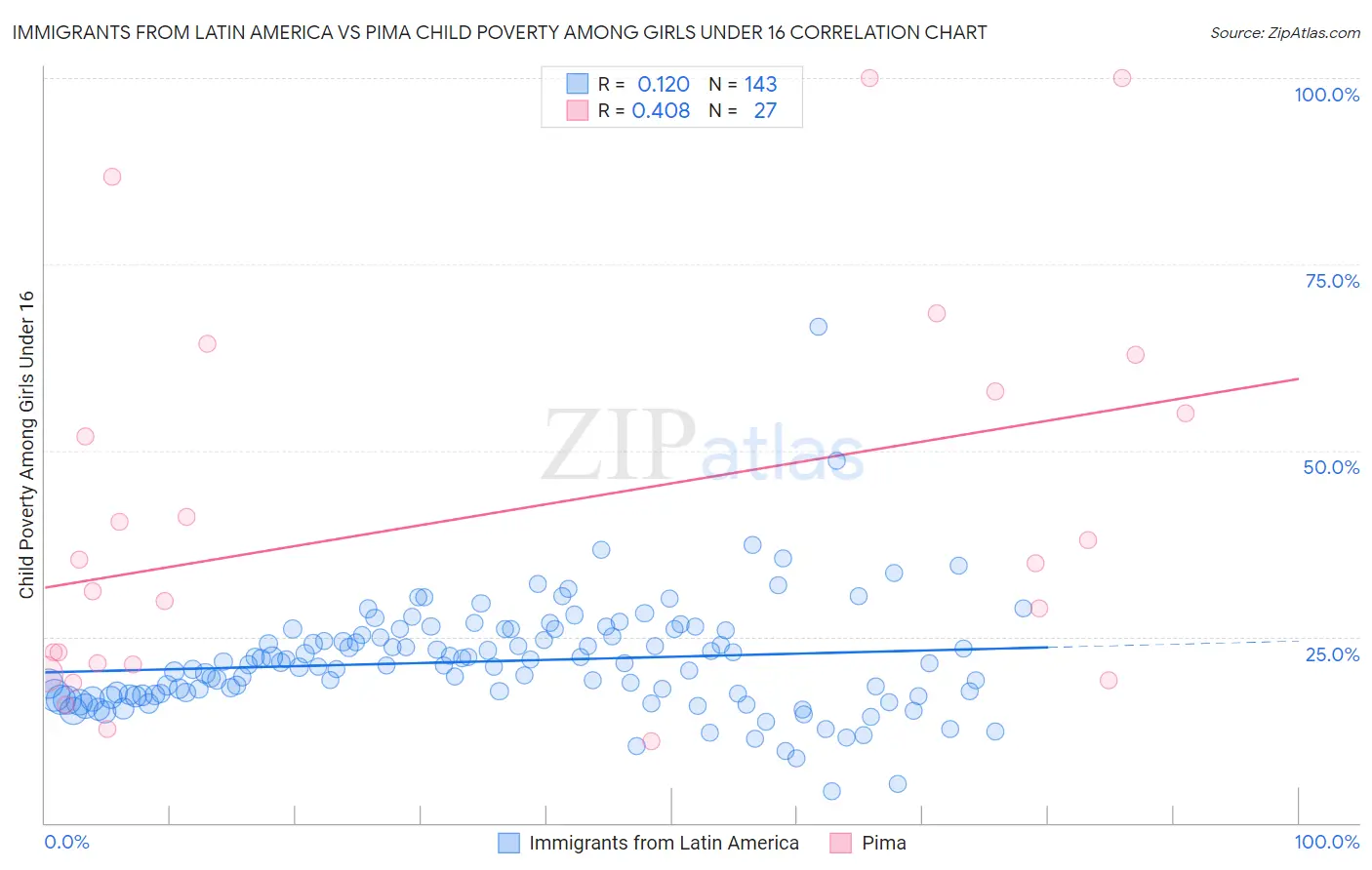 Immigrants from Latin America vs Pima Child Poverty Among Girls Under 16