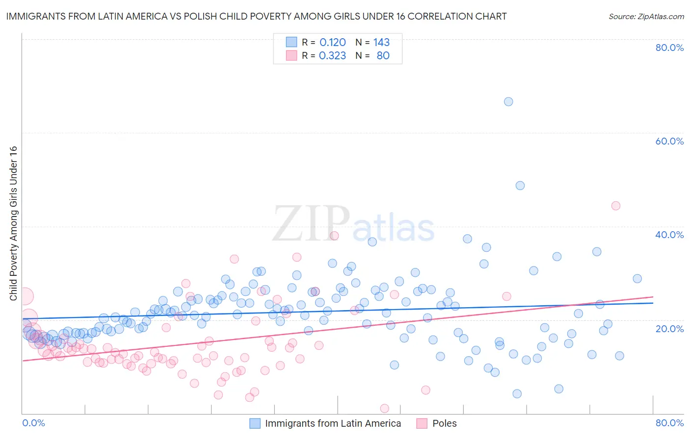 Immigrants from Latin America vs Polish Child Poverty Among Girls Under 16