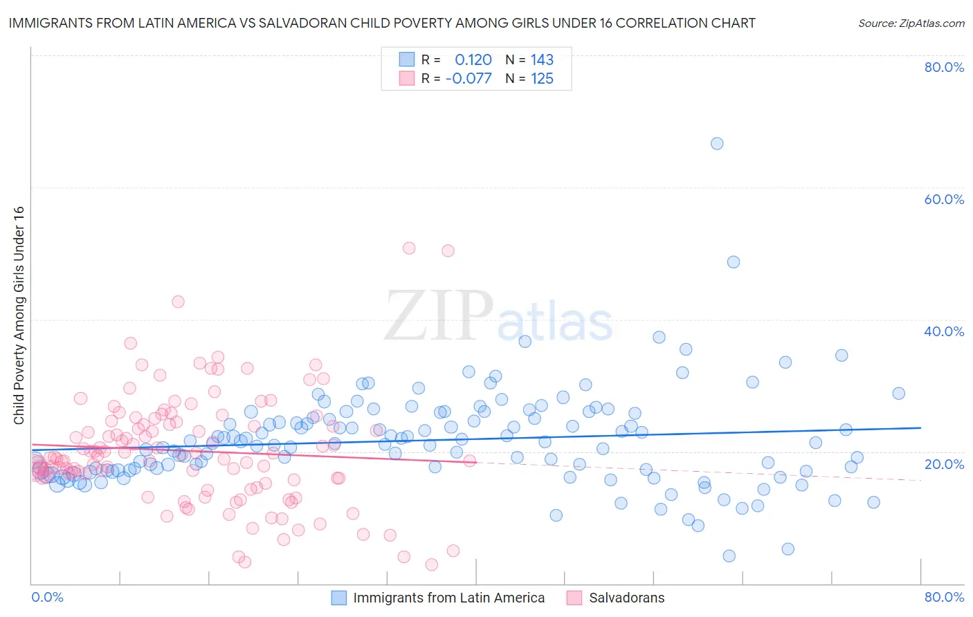 Immigrants from Latin America vs Salvadoran Child Poverty Among Girls Under 16