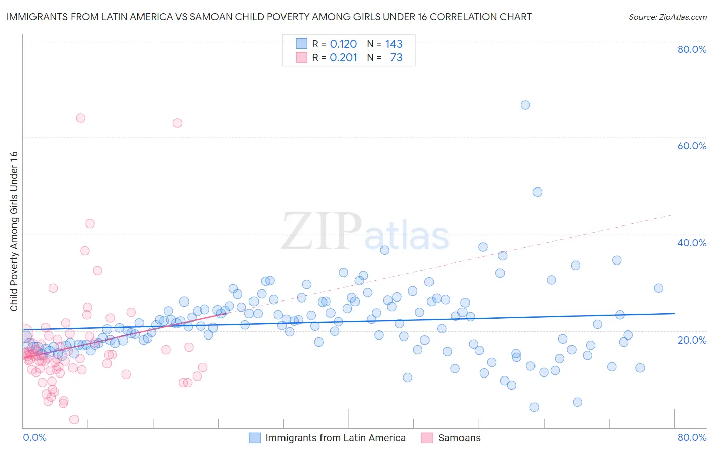 Immigrants from Latin America vs Samoan Child Poverty Among Girls Under 16