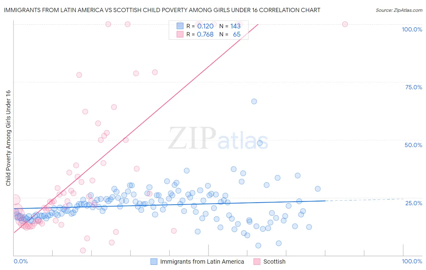 Immigrants from Latin America vs Scottish Child Poverty Among Girls Under 16