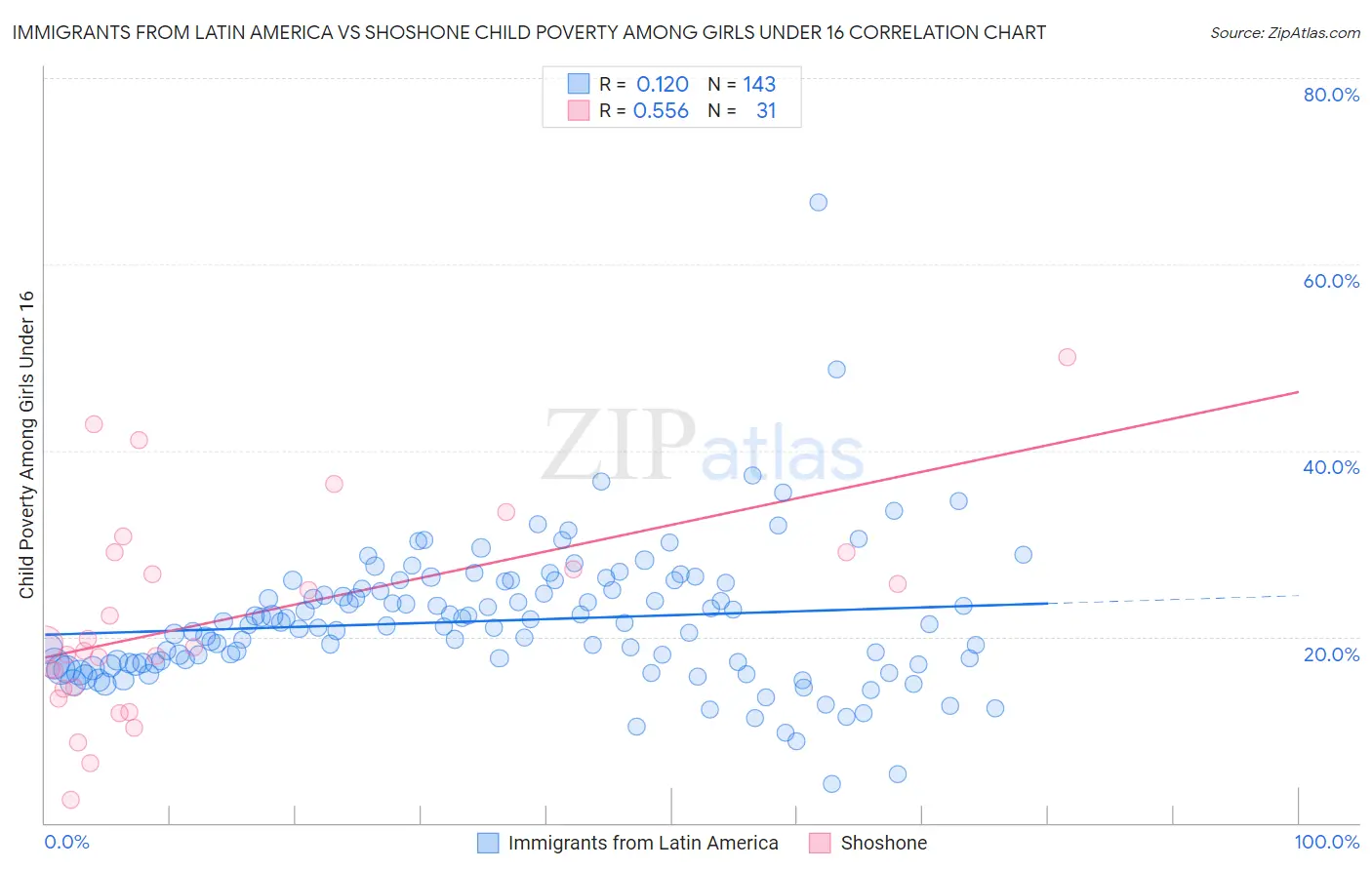 Immigrants from Latin America vs Shoshone Child Poverty Among Girls Under 16