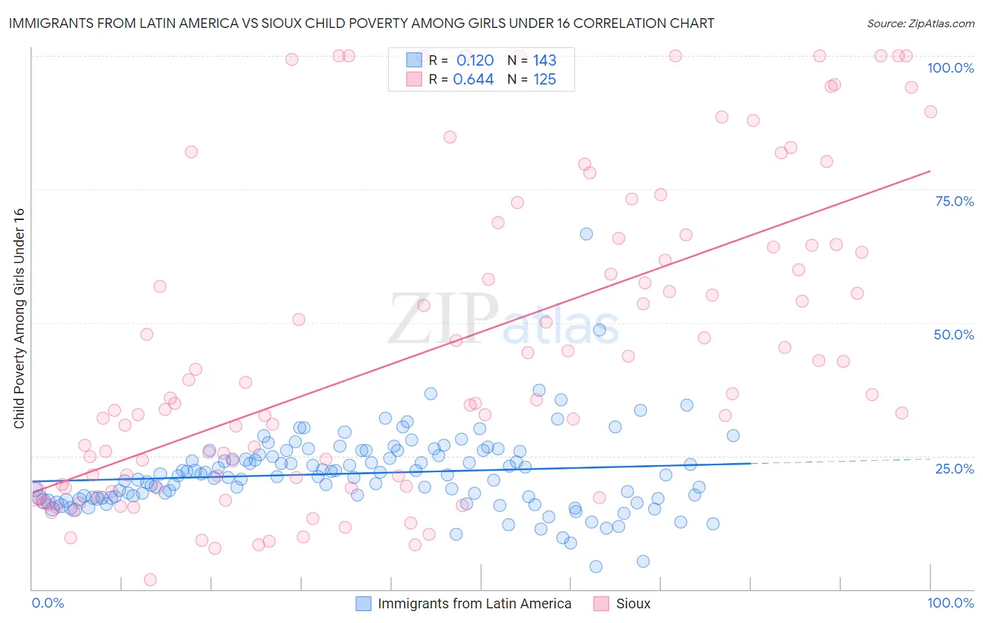 Immigrants from Latin America vs Sioux Child Poverty Among Girls Under 16