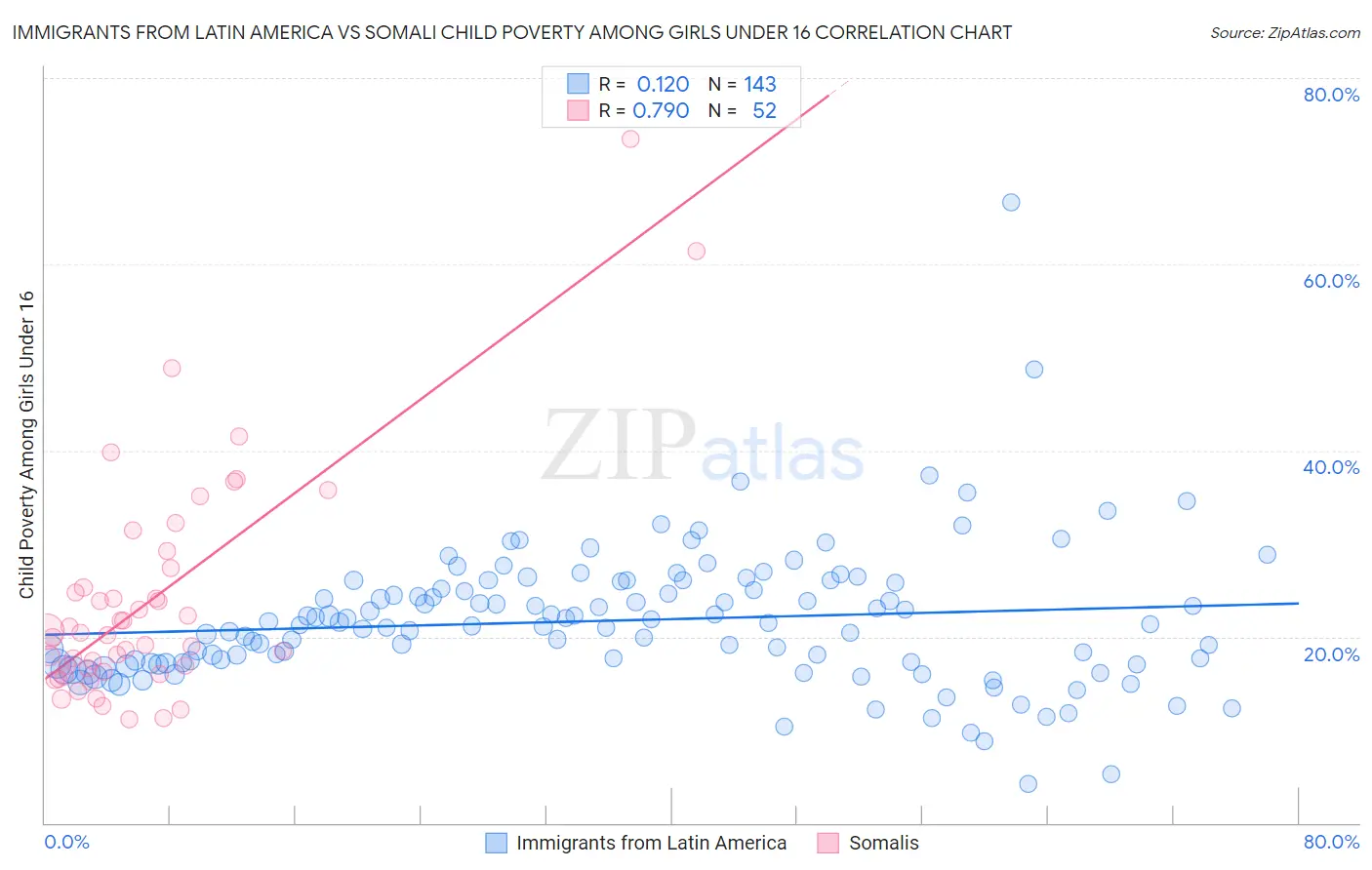 Immigrants from Latin America vs Somali Child Poverty Among Girls Under 16