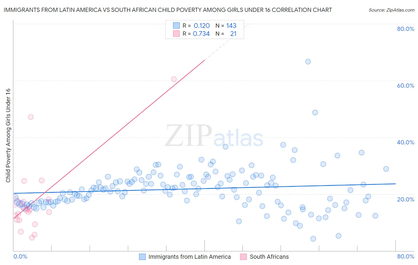 Immigrants from Latin America vs South African Child Poverty Among Girls Under 16