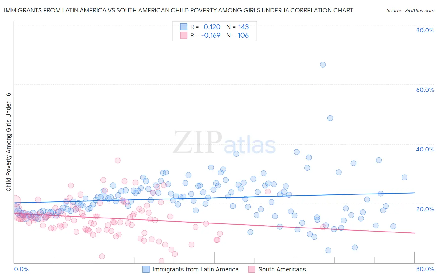 Immigrants from Latin America vs South American Child Poverty Among Girls Under 16