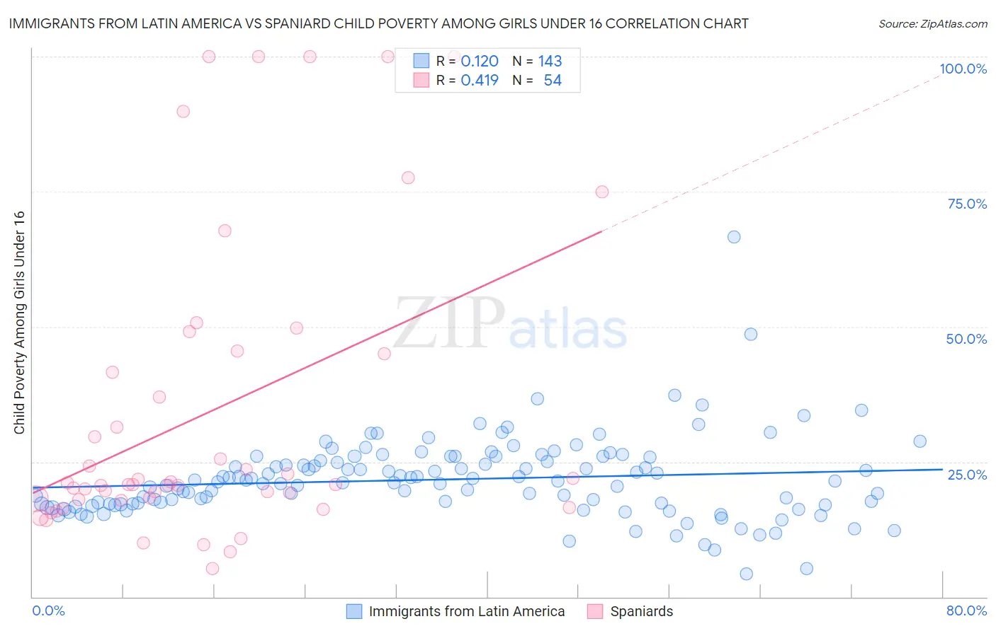 Immigrants from Latin America vs Spaniard Child Poverty Among Girls Under 16
