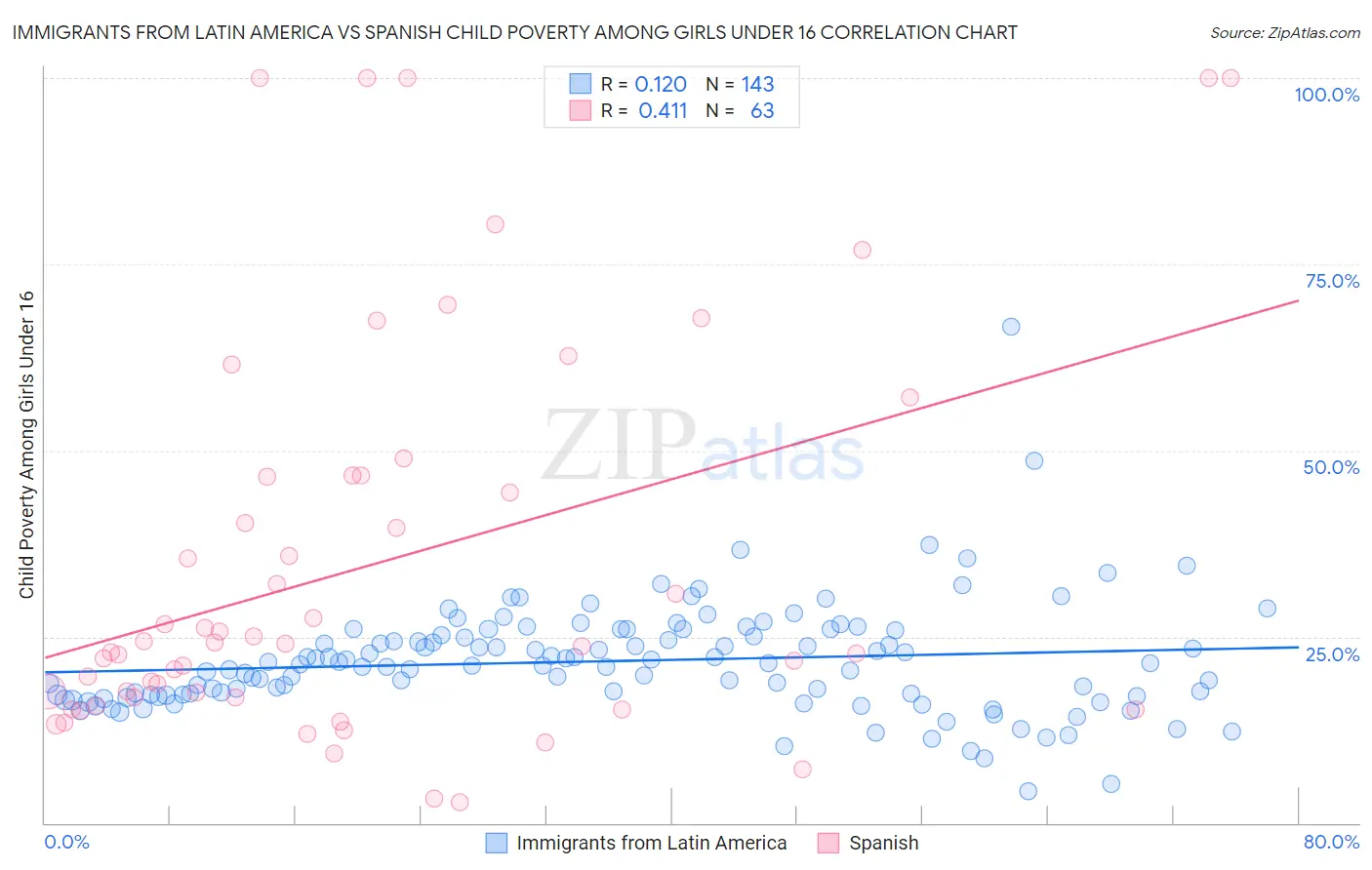 Immigrants from Latin America vs Spanish Child Poverty Among Girls Under 16