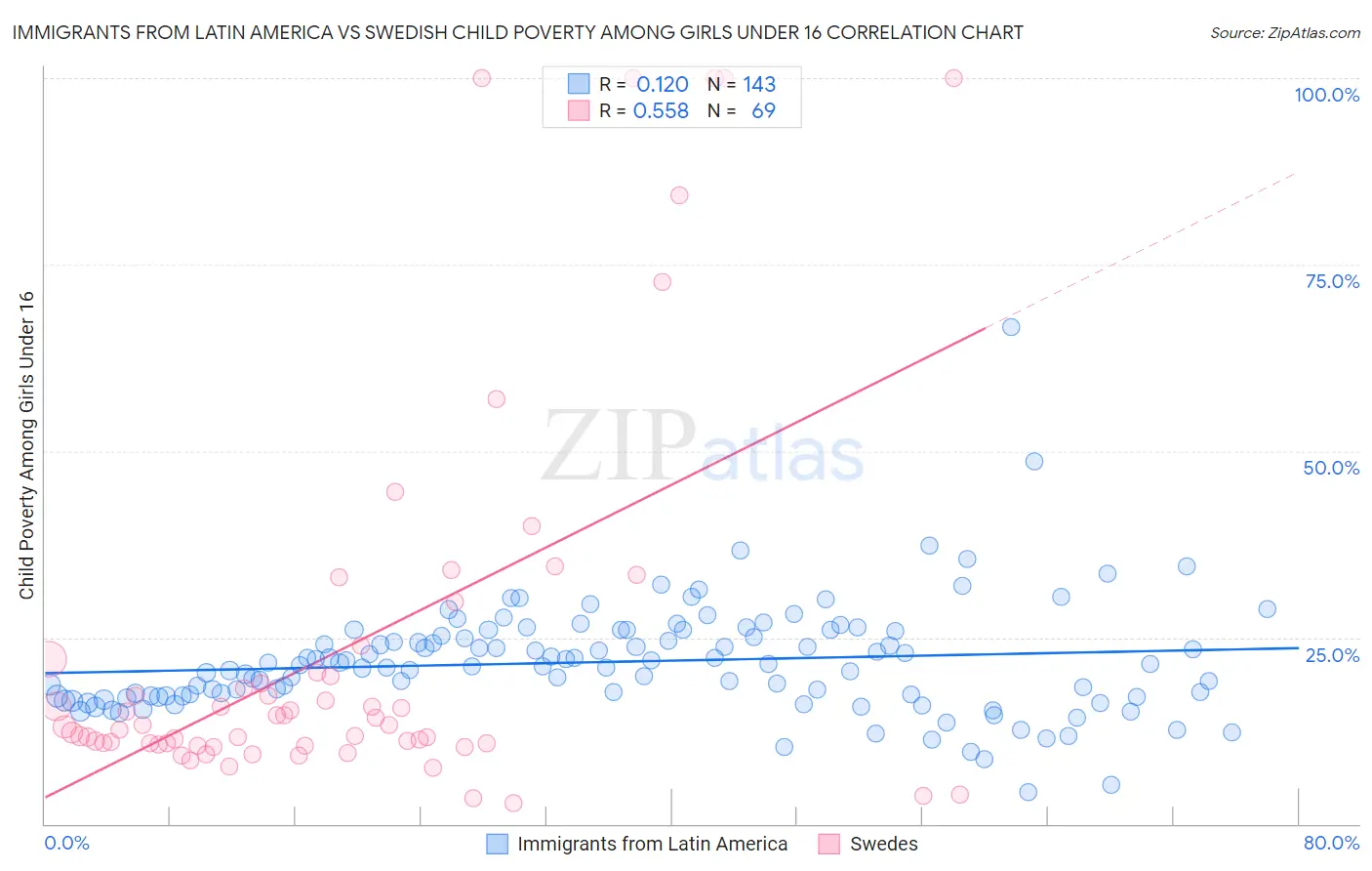 Immigrants from Latin America vs Swedish Child Poverty Among Girls Under 16