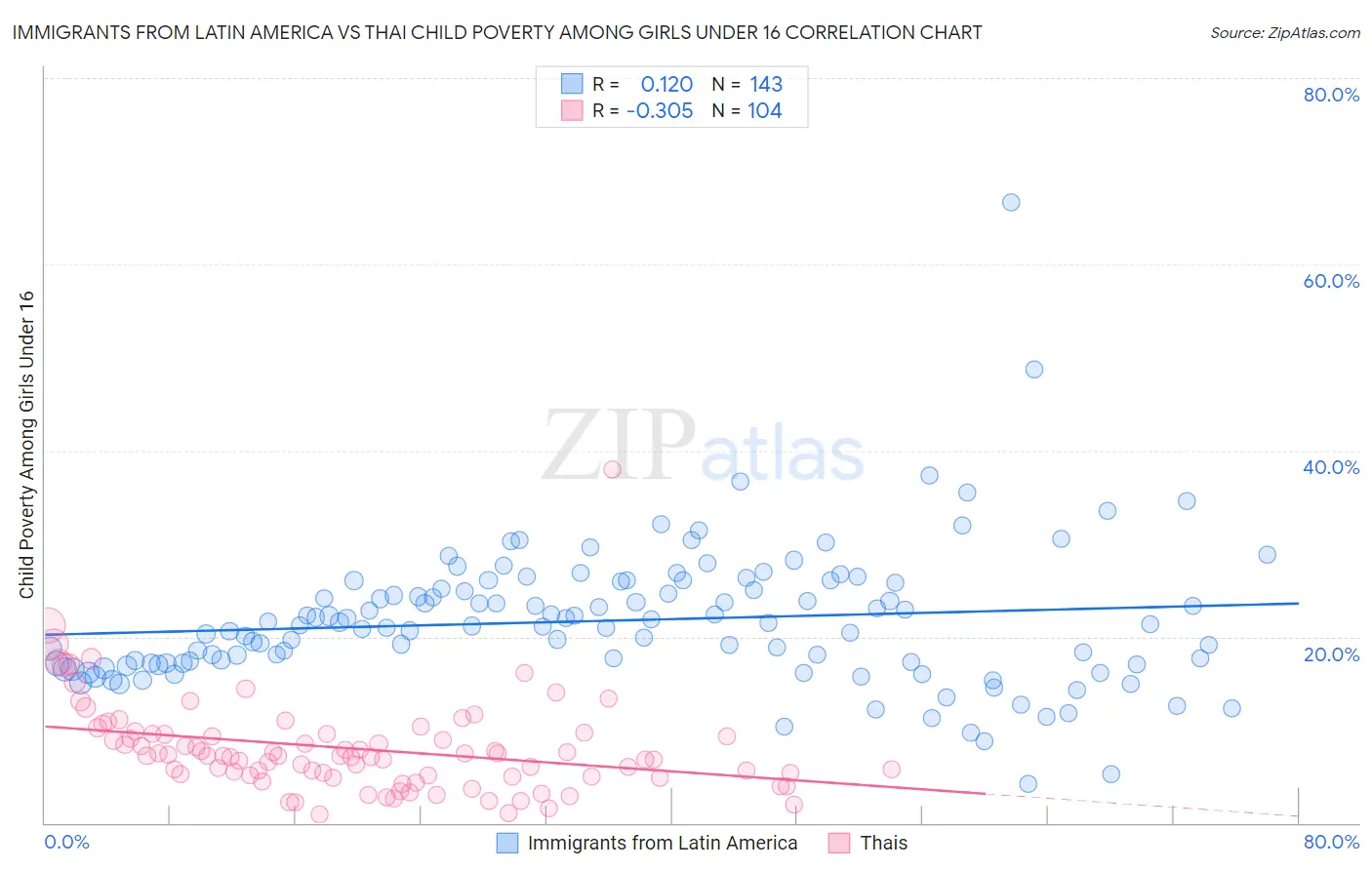 Immigrants from Latin America vs Thai Child Poverty Among Girls Under 16