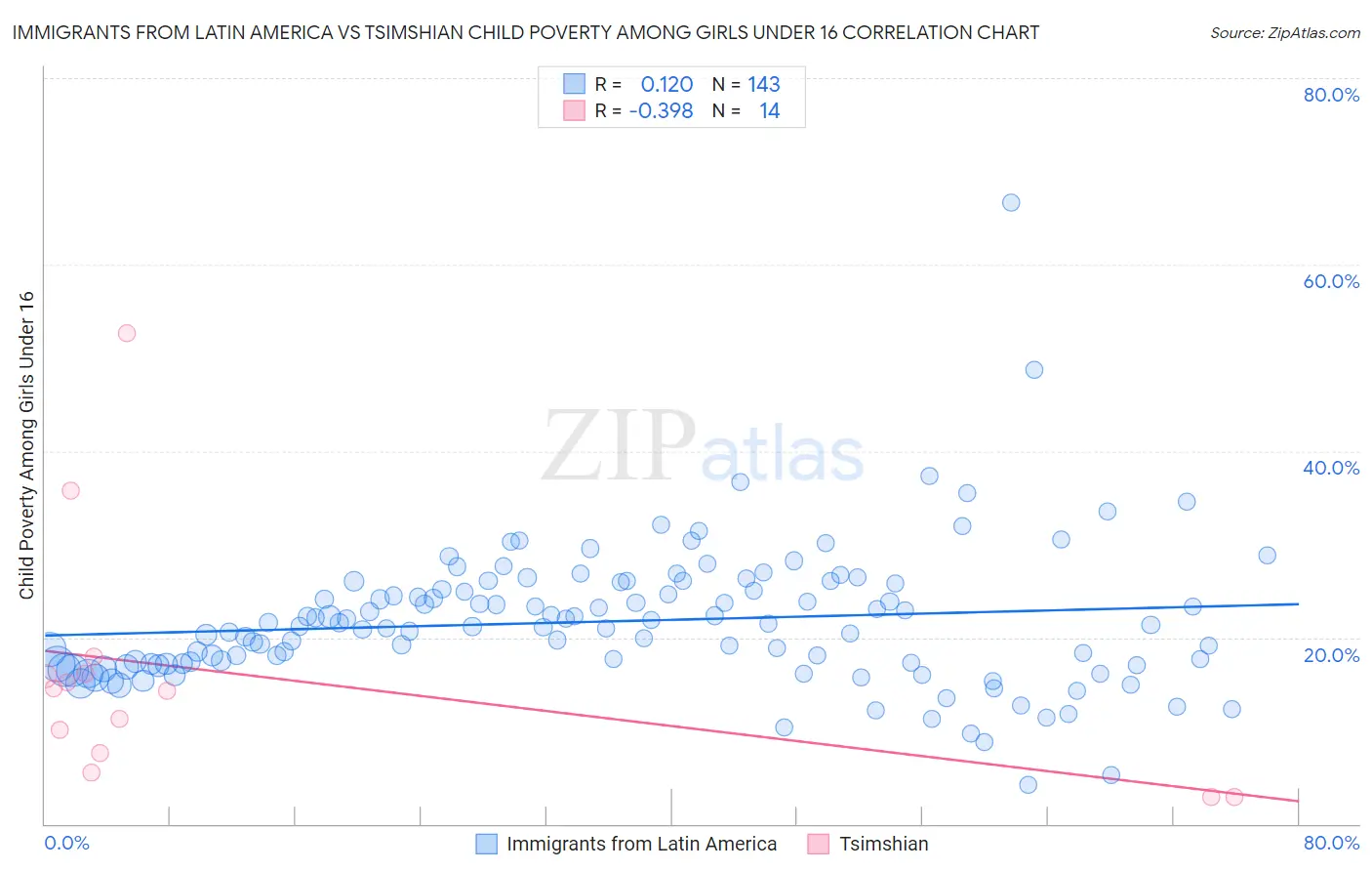 Immigrants from Latin America vs Tsimshian Child Poverty Among Girls Under 16