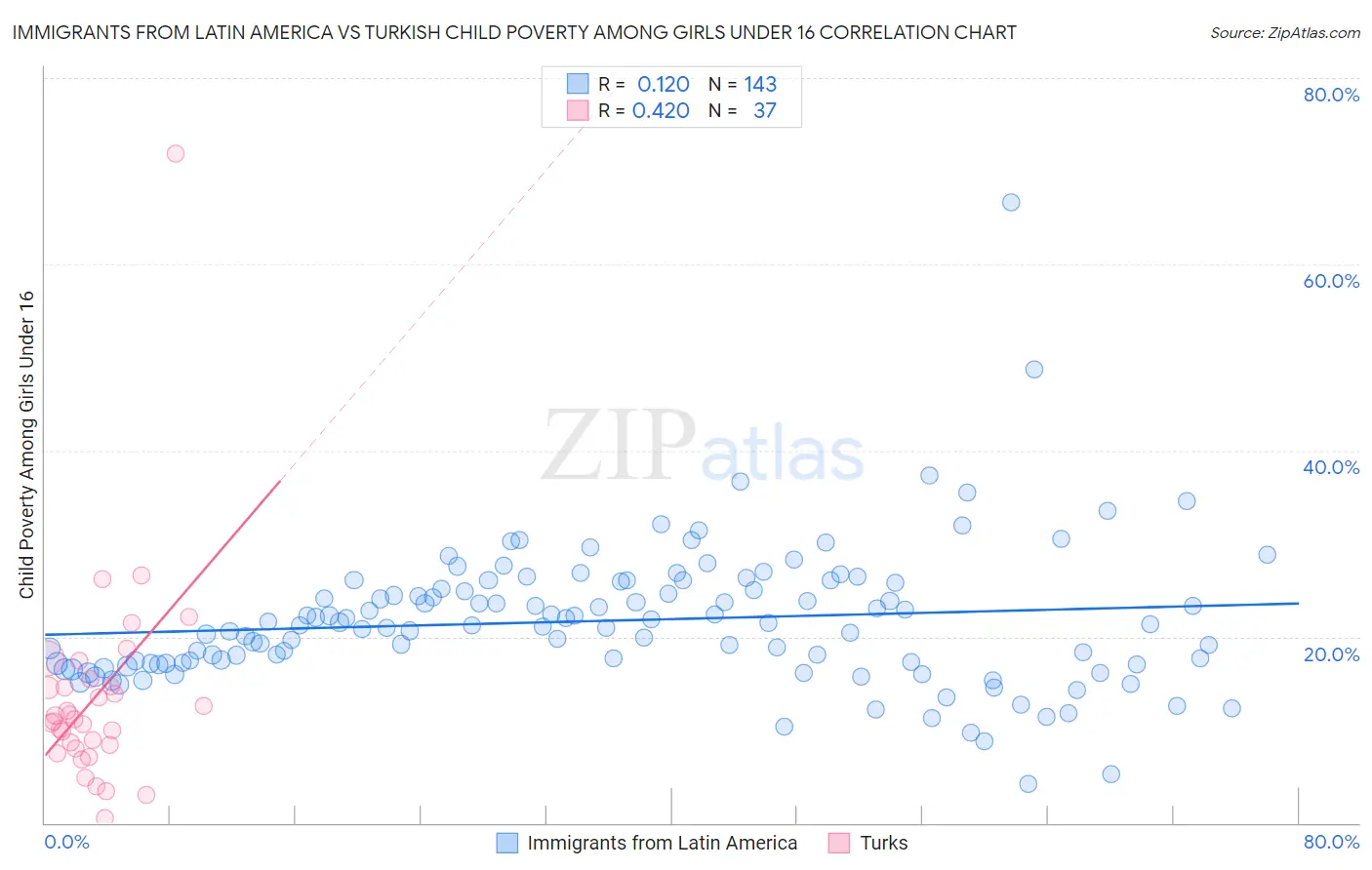 Immigrants from Latin America vs Turkish Child Poverty Among Girls Under 16