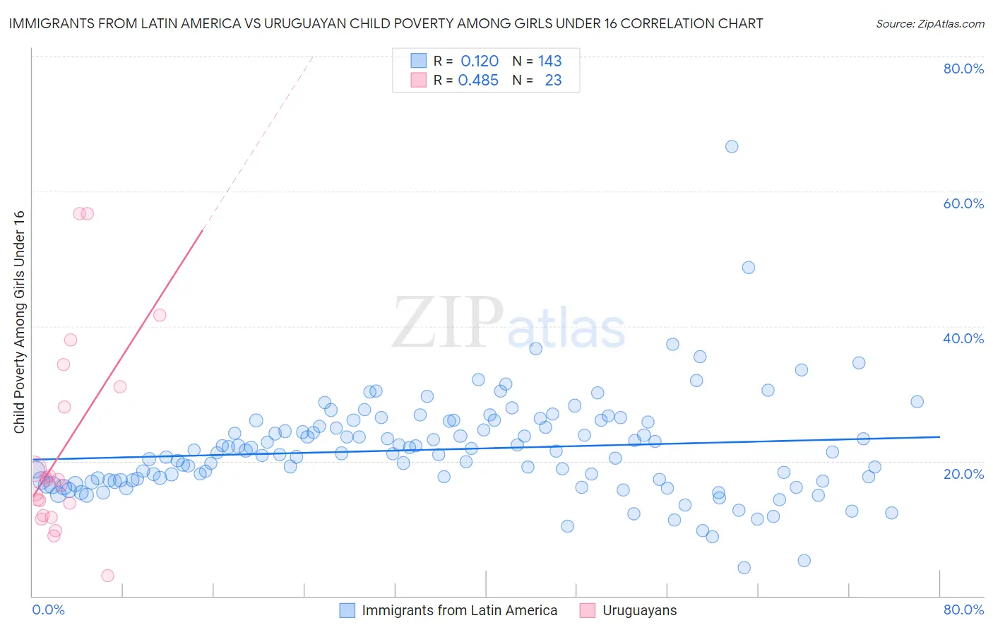 Immigrants from Latin America vs Uruguayan Child Poverty Among Girls Under 16