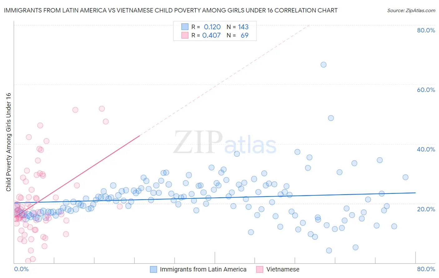 Immigrants from Latin America vs Vietnamese Child Poverty Among Girls Under 16