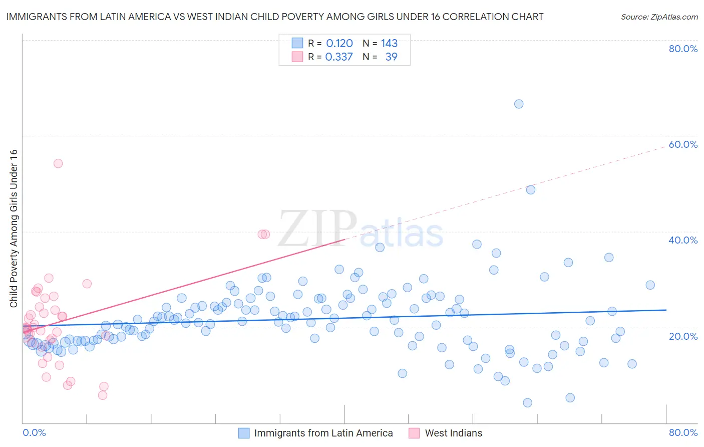 Immigrants from Latin America vs West Indian Child Poverty Among Girls Under 16