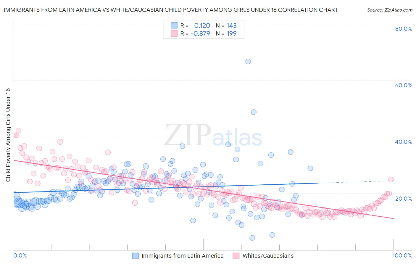 Immigrants from Latin America vs White/Caucasian Child Poverty Among Girls Under 16