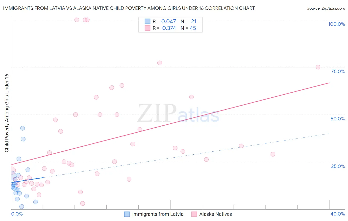 Immigrants from Latvia vs Alaska Native Child Poverty Among Girls Under 16