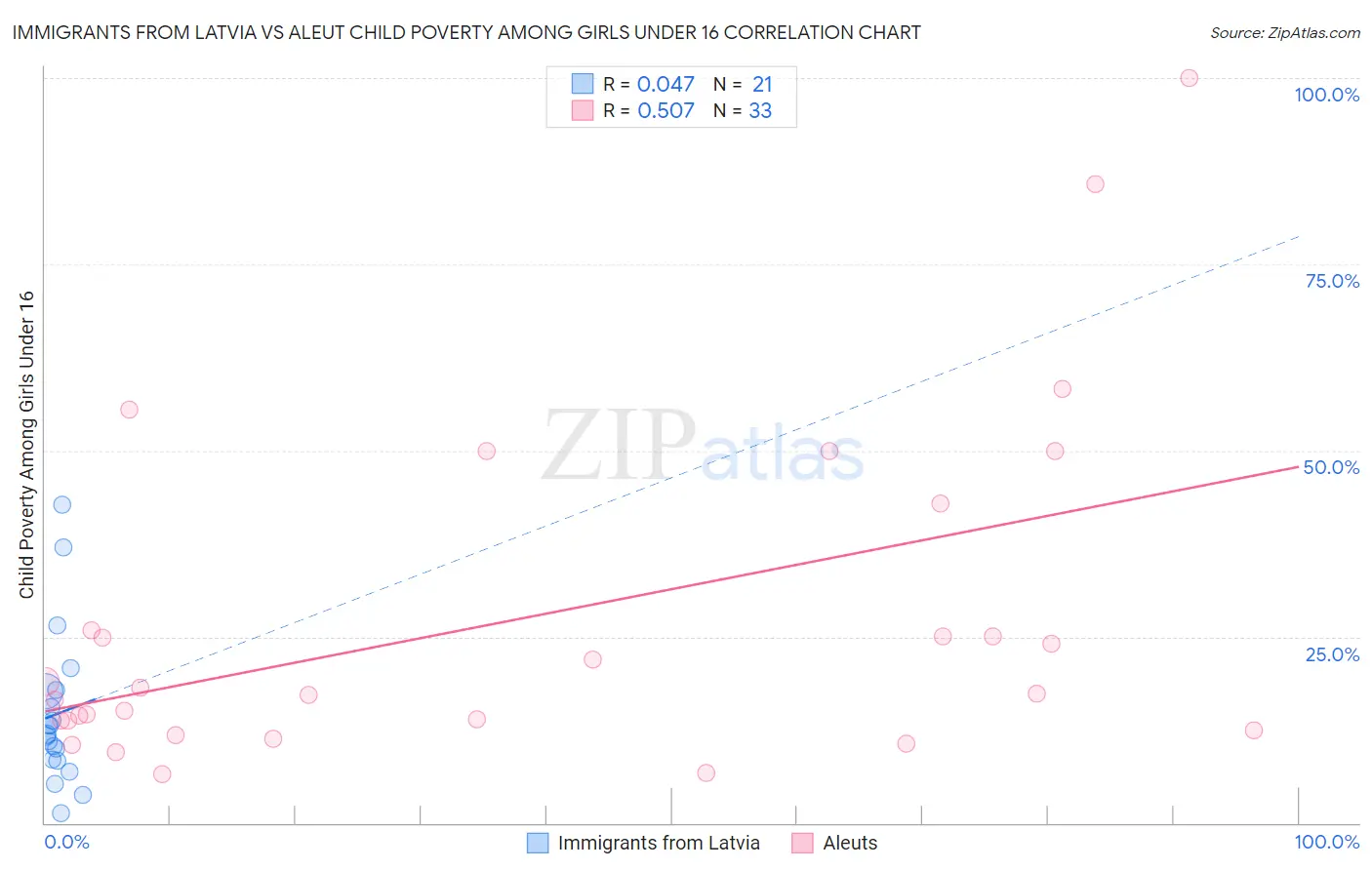 Immigrants from Latvia vs Aleut Child Poverty Among Girls Under 16