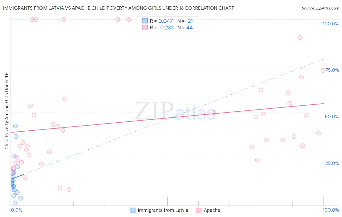 Immigrants from Latvia vs Apache Child Poverty Among Girls Under 16