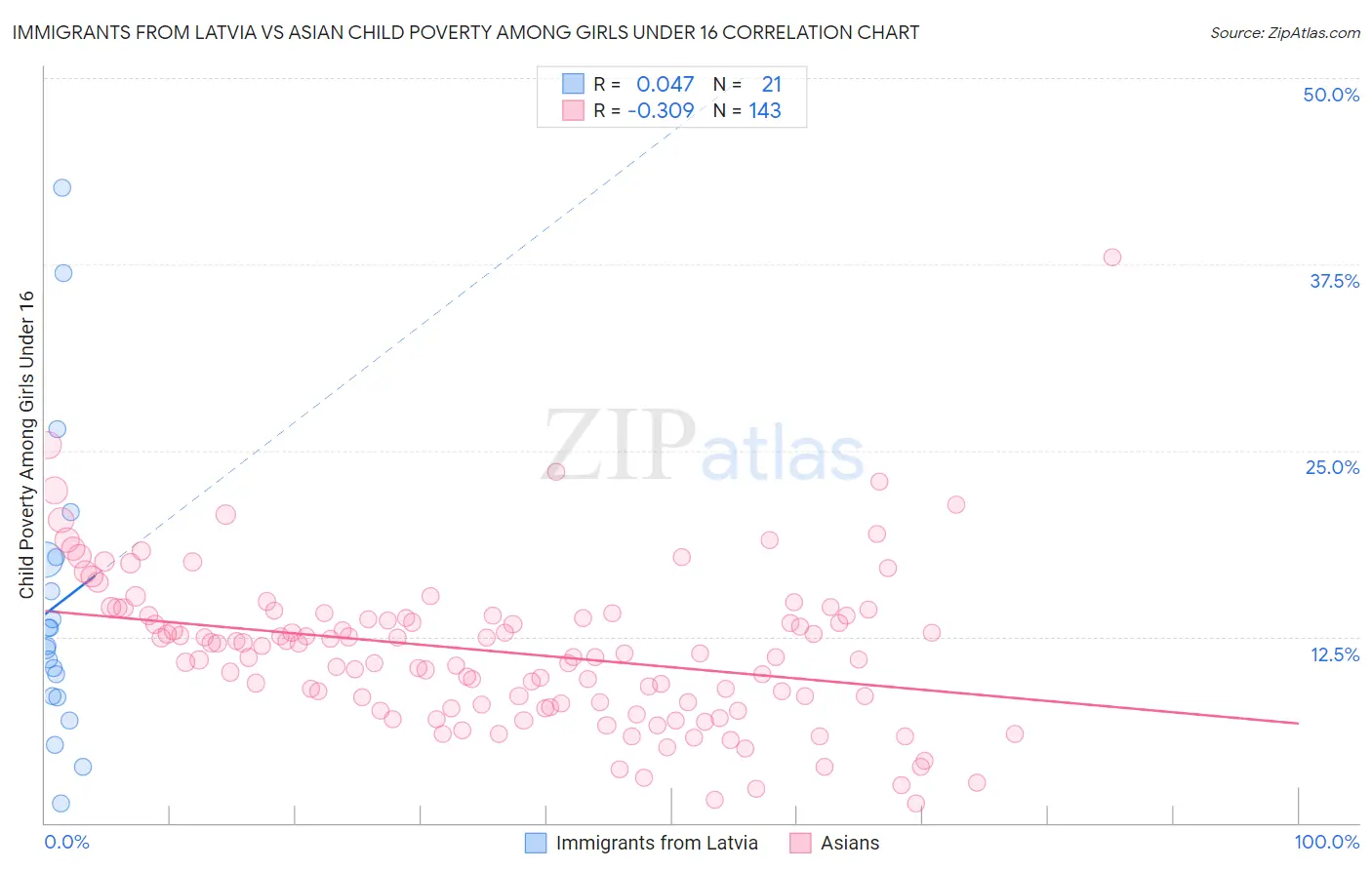 Immigrants from Latvia vs Asian Child Poverty Among Girls Under 16