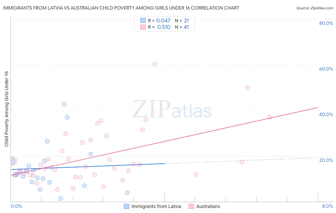 Immigrants from Latvia vs Australian Child Poverty Among Girls Under 16