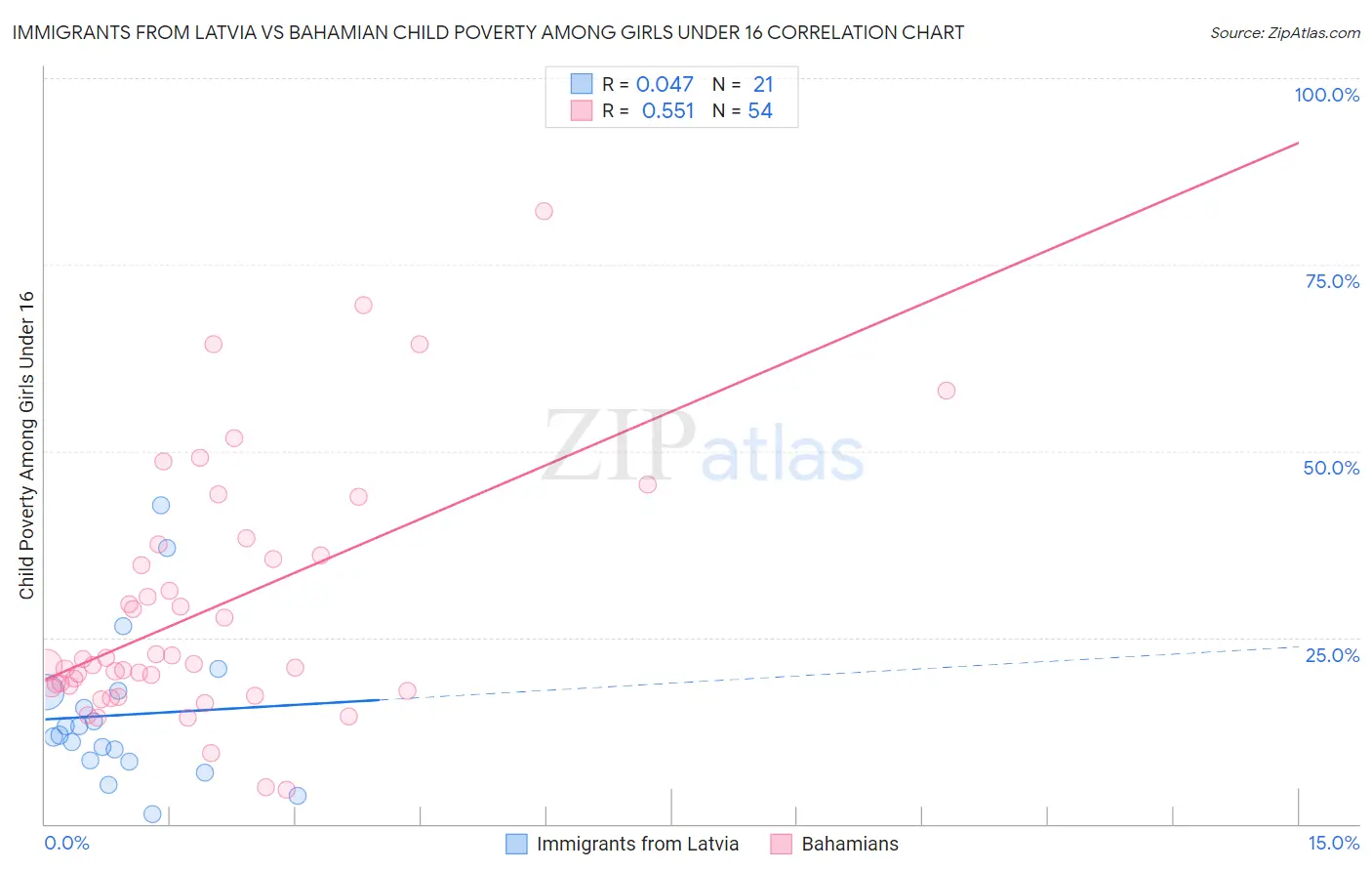 Immigrants from Latvia vs Bahamian Child Poverty Among Girls Under 16