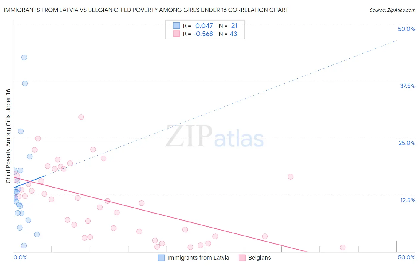 Immigrants from Latvia vs Belgian Child Poverty Among Girls Under 16