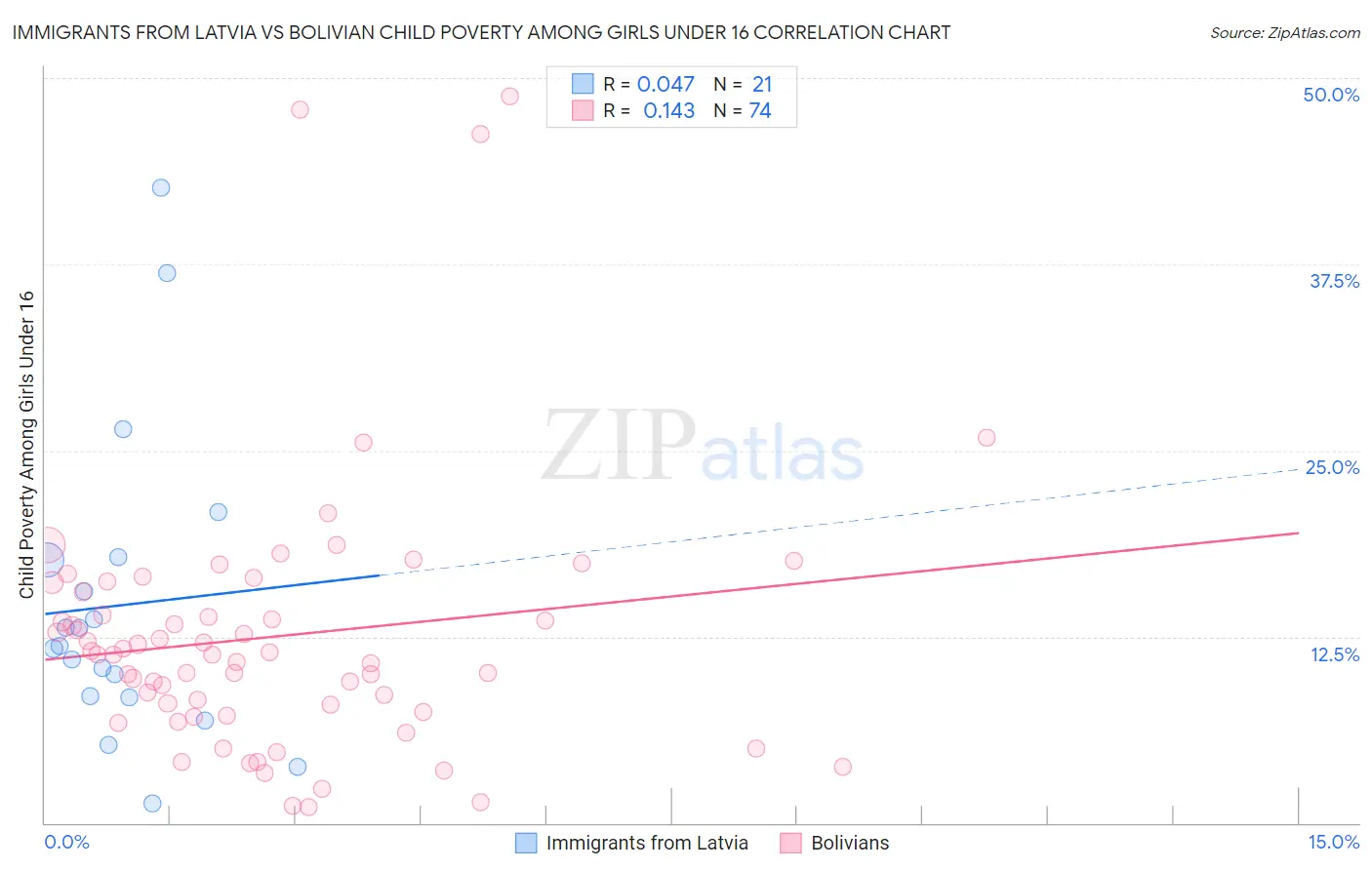Immigrants from Latvia vs Bolivian Child Poverty Among Girls Under 16