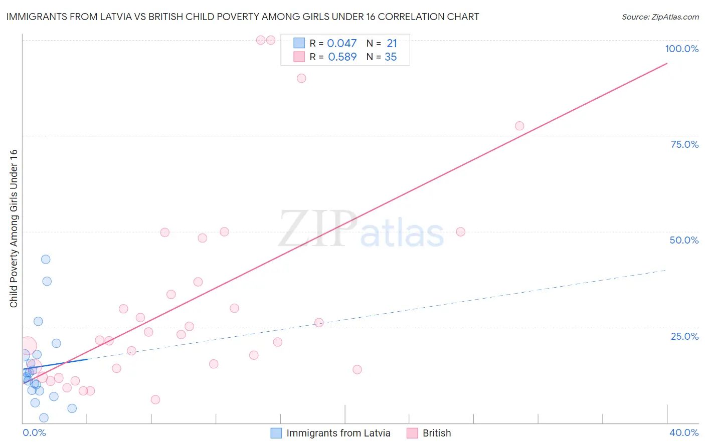 Immigrants from Latvia vs British Child Poverty Among Girls Under 16