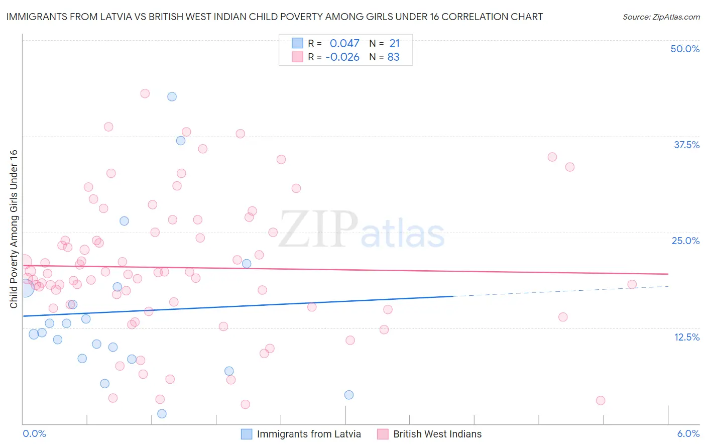 Immigrants from Latvia vs British West Indian Child Poverty Among Girls Under 16