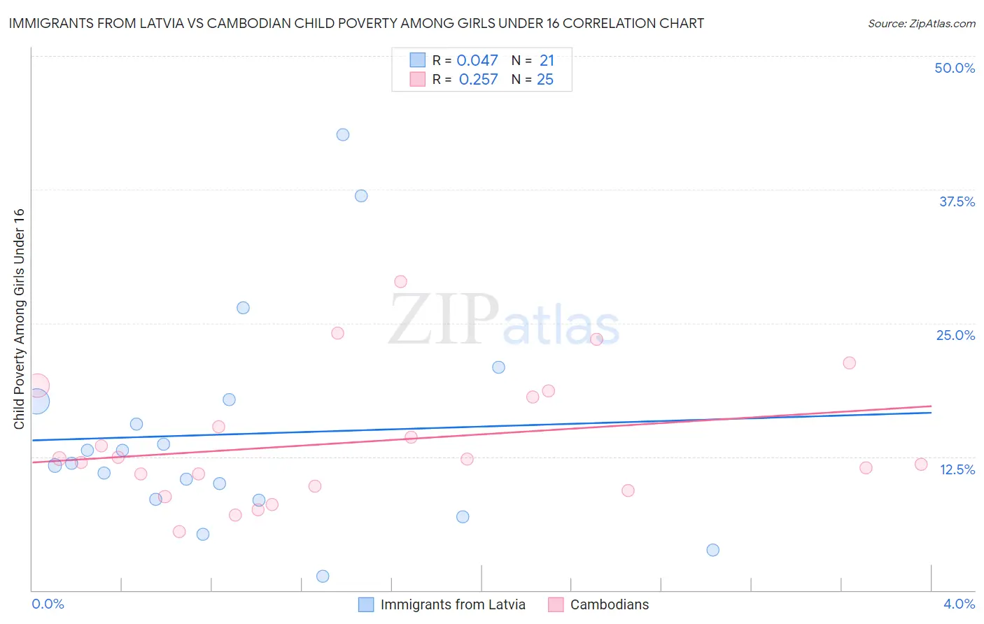Immigrants from Latvia vs Cambodian Child Poverty Among Girls Under 16