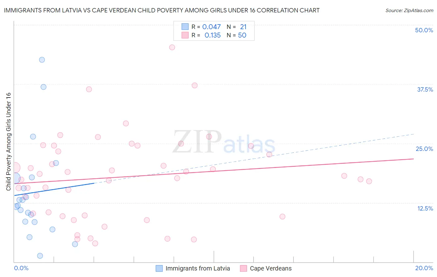 Immigrants from Latvia vs Cape Verdean Child Poverty Among Girls Under 16