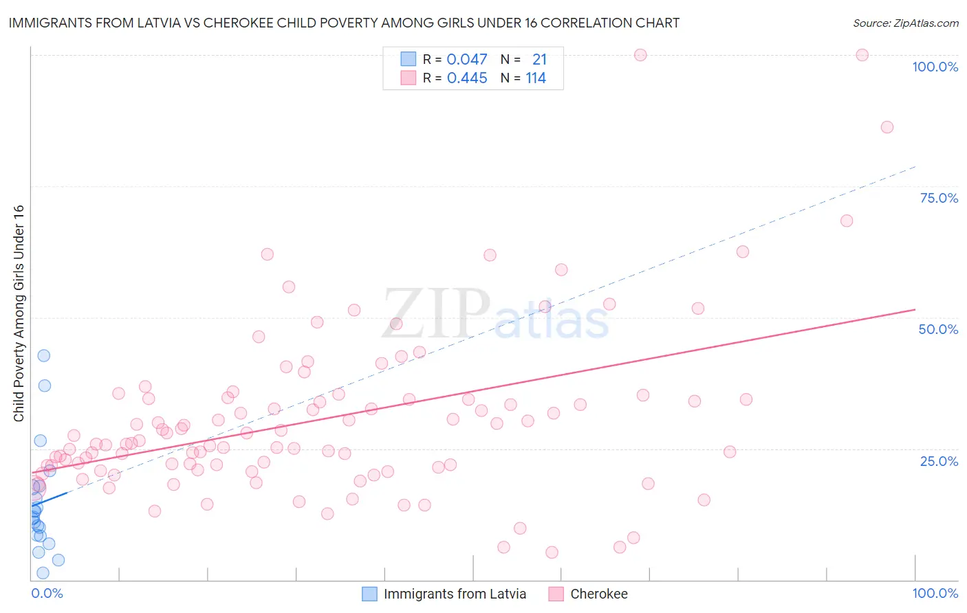 Immigrants from Latvia vs Cherokee Child Poverty Among Girls Under 16