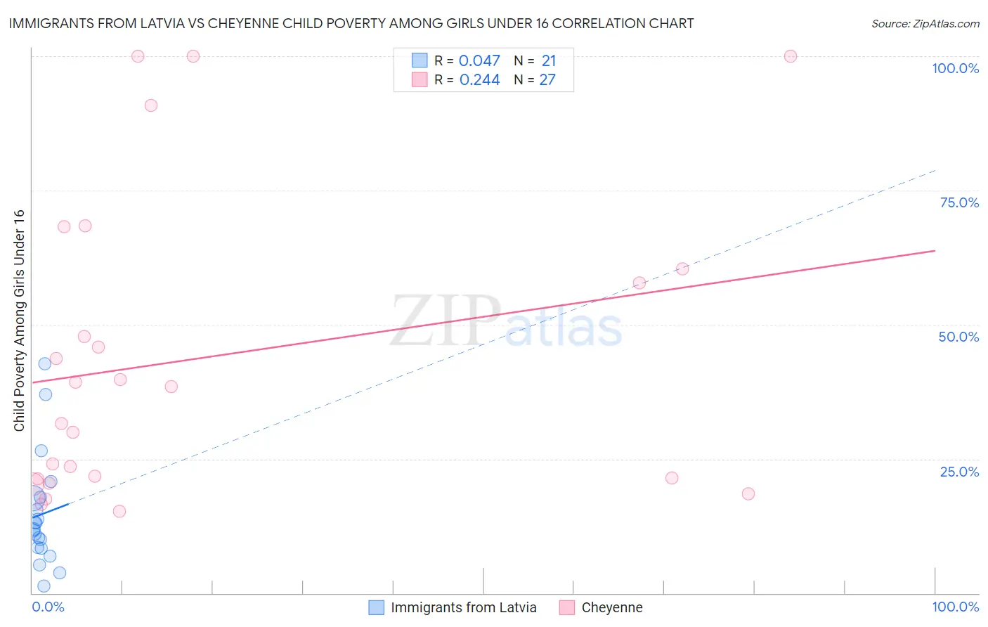 Immigrants from Latvia vs Cheyenne Child Poverty Among Girls Under 16