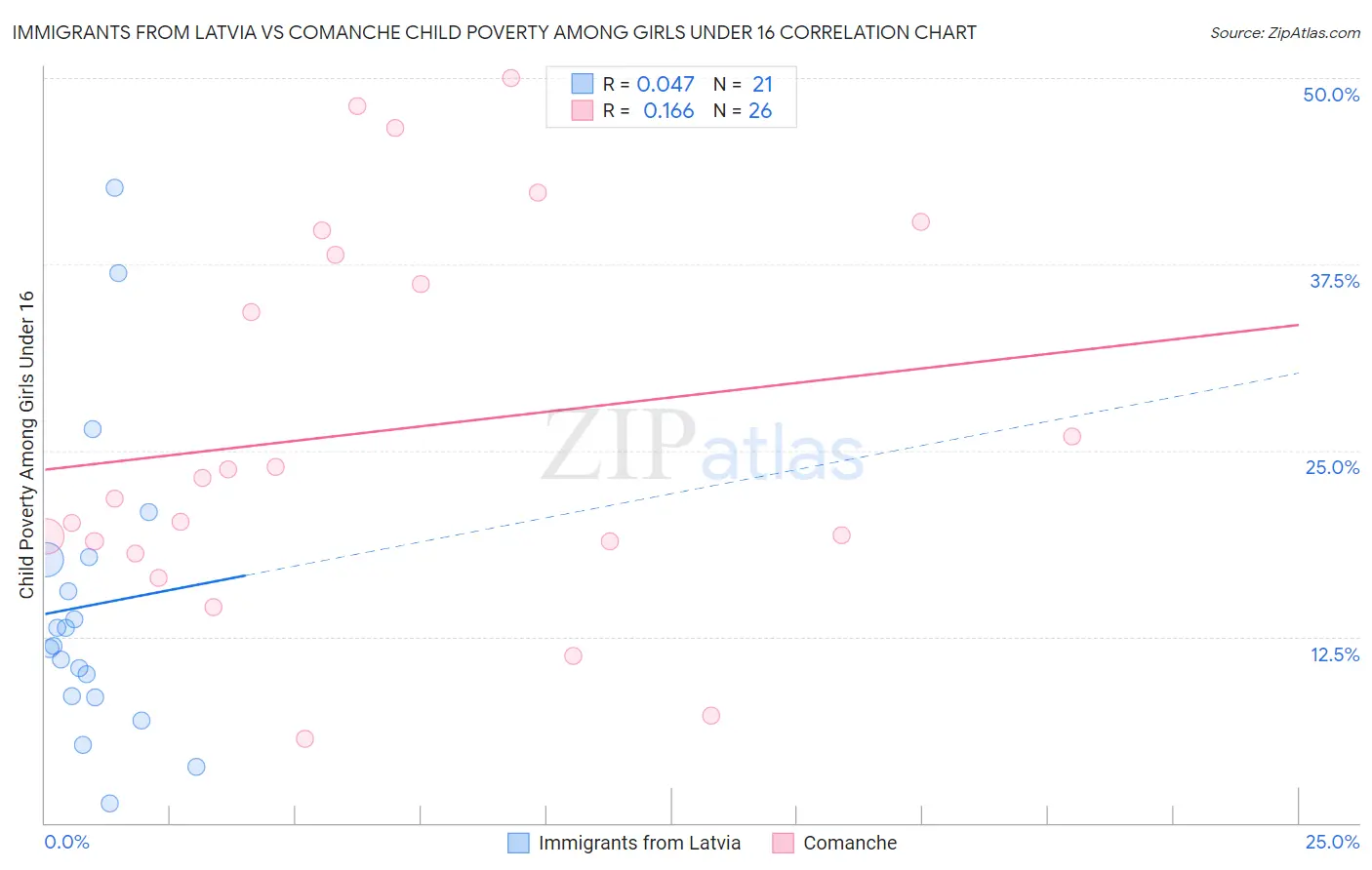 Immigrants from Latvia vs Comanche Child Poverty Among Girls Under 16