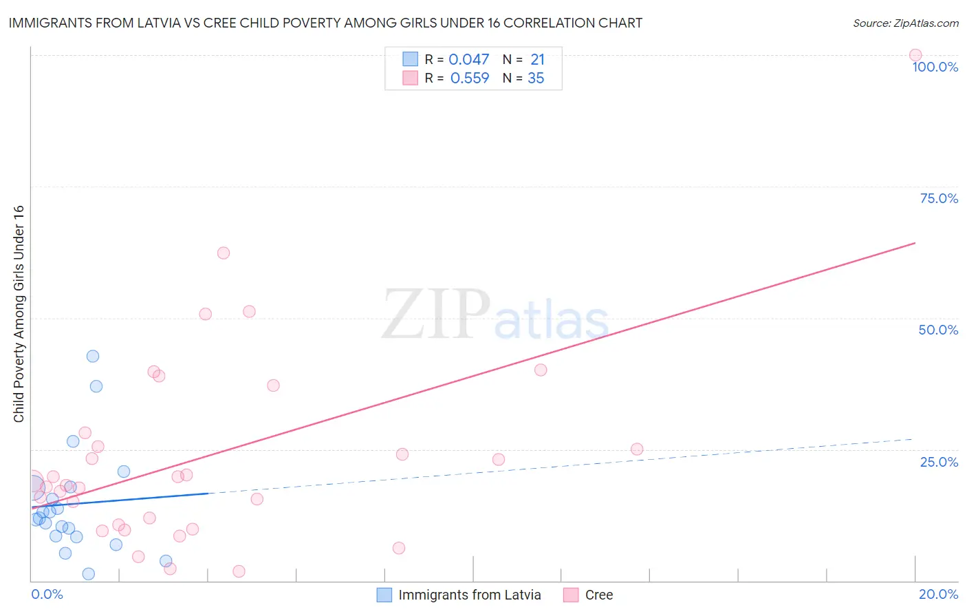 Immigrants from Latvia vs Cree Child Poverty Among Girls Under 16