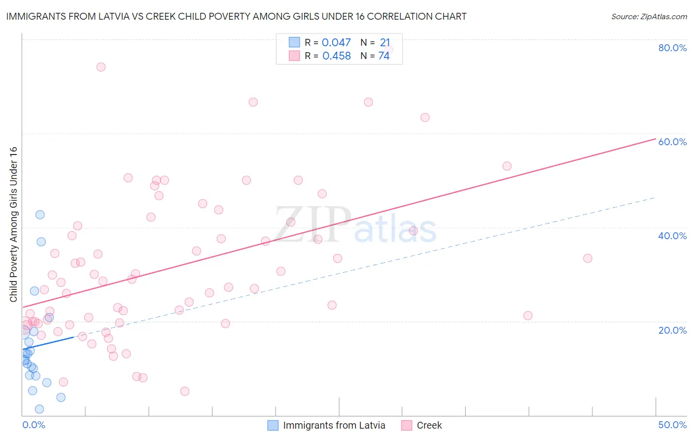 Immigrants from Latvia vs Creek Child Poverty Among Girls Under 16