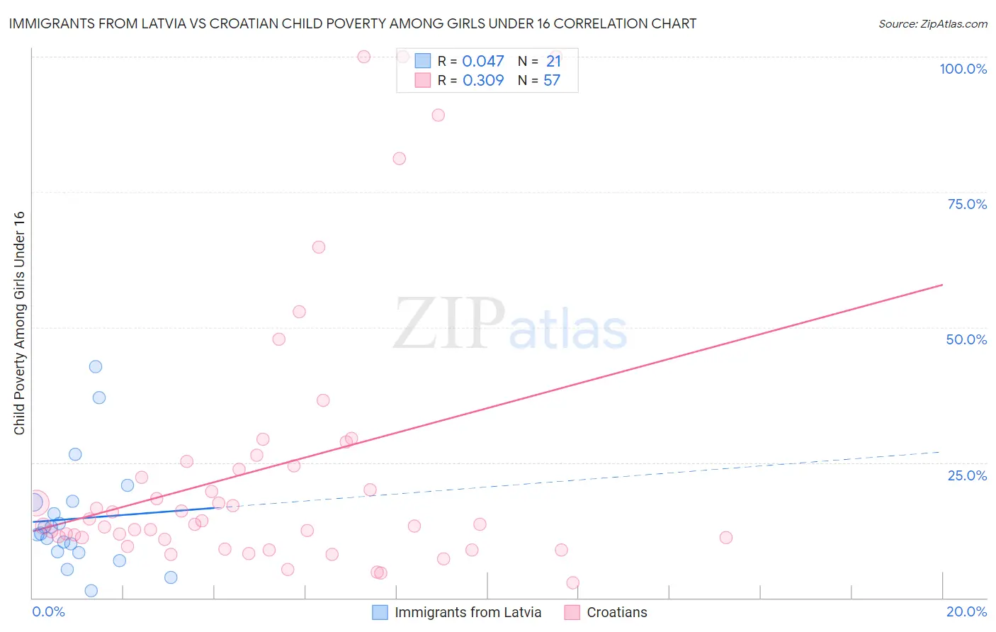 Immigrants from Latvia vs Croatian Child Poverty Among Girls Under 16