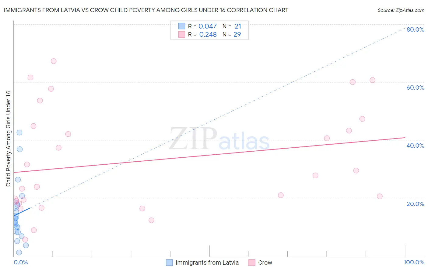 Immigrants from Latvia vs Crow Child Poverty Among Girls Under 16