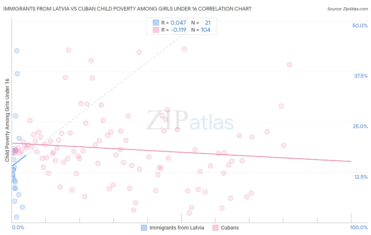 Immigrants from Latvia vs Cuban Child Poverty Among Girls Under 16