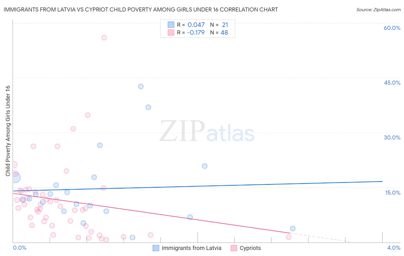 Immigrants from Latvia vs Cypriot Child Poverty Among Girls Under 16